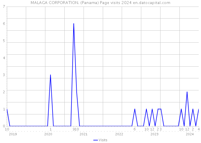 MALAGA CORPORATION. (Panama) Page visits 2024 