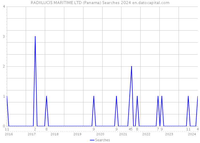 RADIILUCIS MARITIME LTD (Panama) Searches 2024 