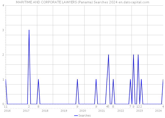 MARITIME AND CORPORATE LAWYERS (Panama) Searches 2024 