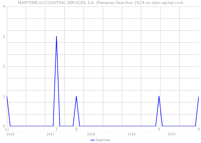 MARITIME ACCOUNTING SERVICES, S.A. (Panama) Searches 2024 