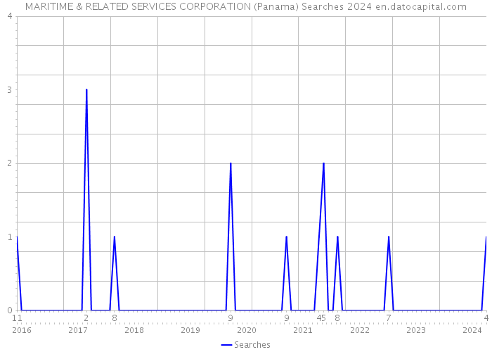 MARITIME & RELATED SERVICES CORPORATION (Panama) Searches 2024 