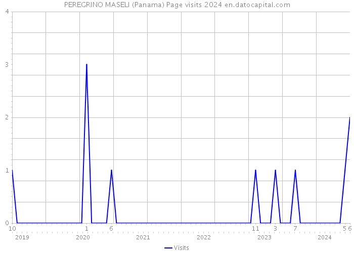 PEREGRINO MASELI (Panama) Page visits 2024 