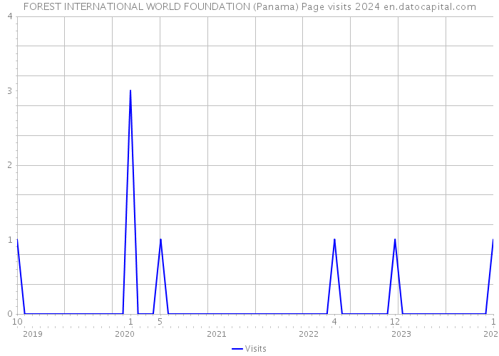 FOREST INTERNATIONAL WORLD FOUNDATION (Panama) Page visits 2024 