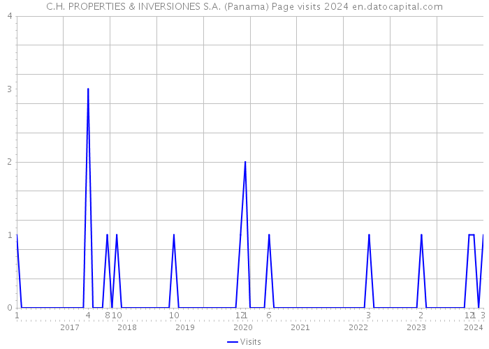 C.H. PROPERTIES & INVERSIONES S.A. (Panama) Page visits 2024 