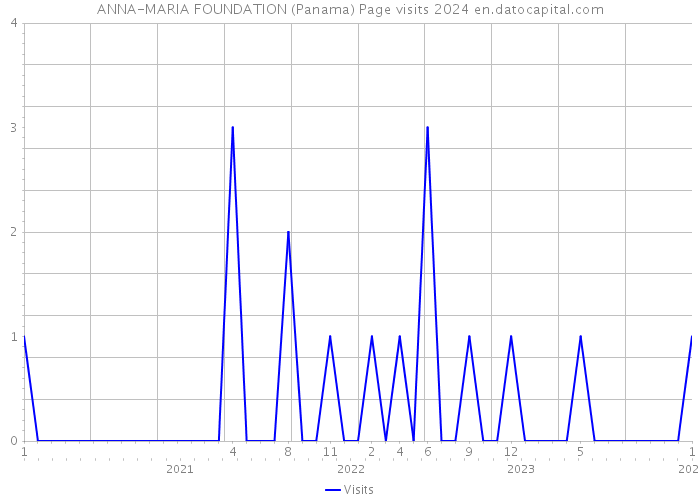 ANNA-MARIA FOUNDATION (Panama) Page visits 2024 