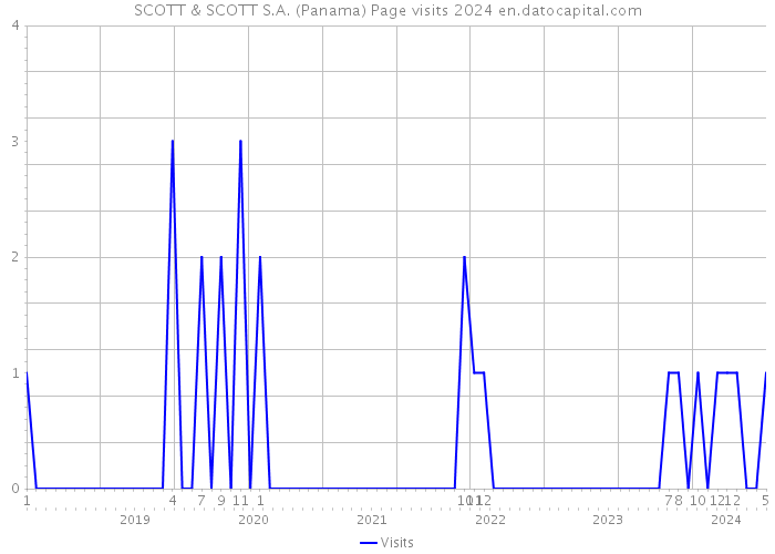 SCOTT & SCOTT S.A. (Panama) Page visits 2024 