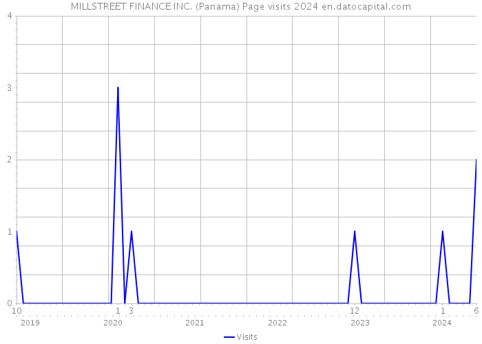 MILLSTREET FINANCE INC. (Panama) Page visits 2024 