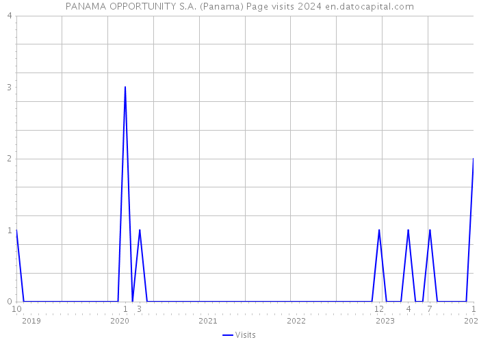 PANAMA OPPORTUNITY S.A. (Panama) Page visits 2024 