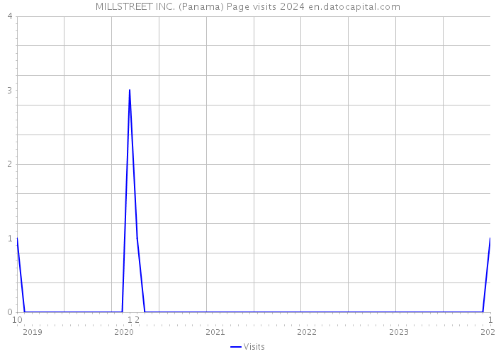 MILLSTREET INC. (Panama) Page visits 2024 