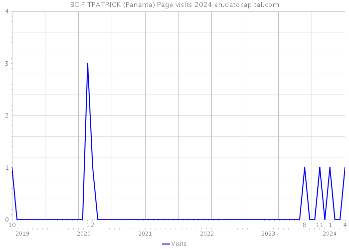 BC FITPATRICK (Panama) Page visits 2024 