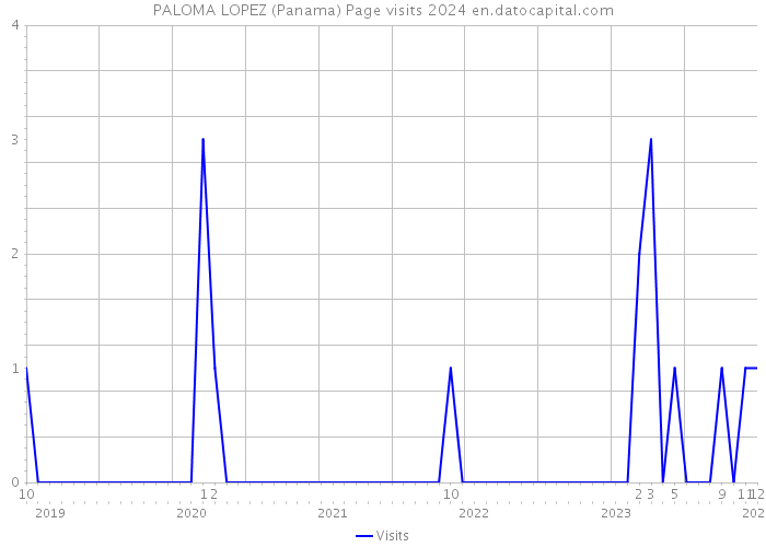PALOMA LOPEZ (Panama) Page visits 2024 