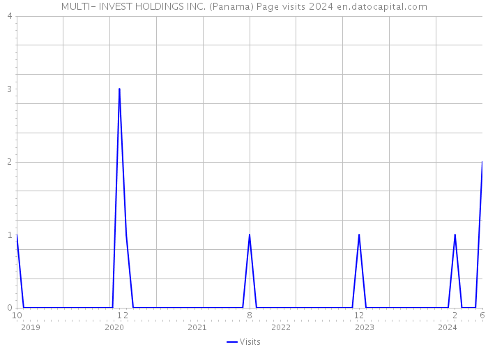 MULTI- INVEST HOLDINGS INC. (Panama) Page visits 2024 