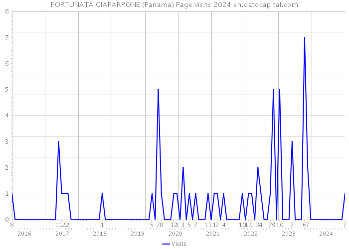 FORTUNATA CIAPARRONE (Panama) Page visits 2024 