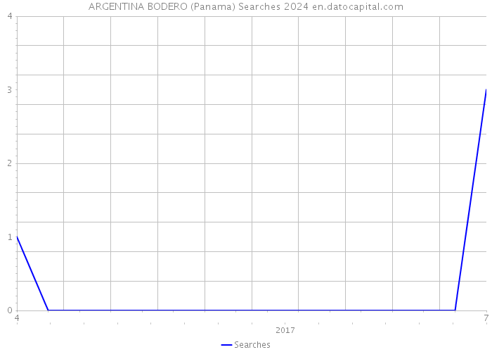 ARGENTINA BODERO (Panama) Searches 2024 