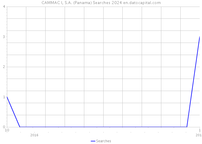 CAMMAC I, S.A. (Panama) Searches 2024 