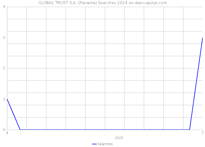 GLOBAL TRUST S.A. (Panama) Searches 2024 