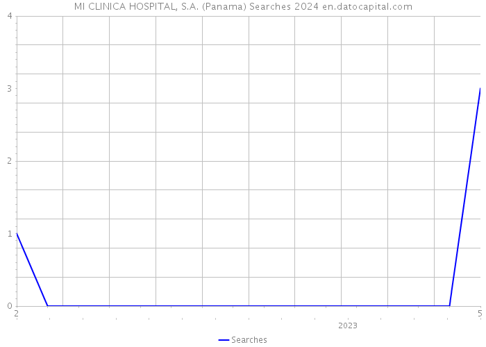 MI CLINICA HOSPITAL, S.A. (Panama) Searches 2024 