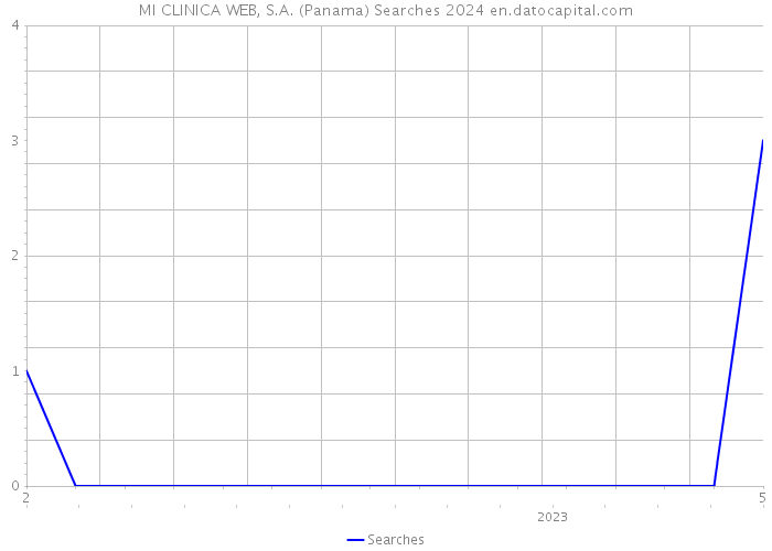 MI CLINICA WEB, S.A. (Panama) Searches 2024 