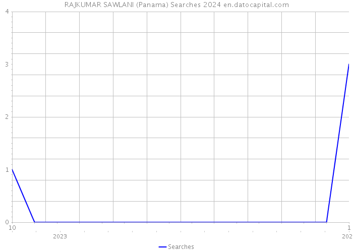 RAJKUMAR SAWLANI (Panama) Searches 2024 