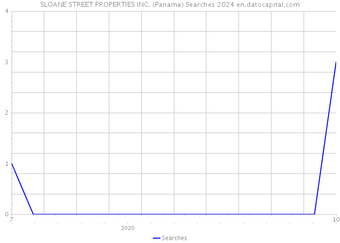 SLOANE STREET PROPERTIES INC. (Panama) Searches 2024 