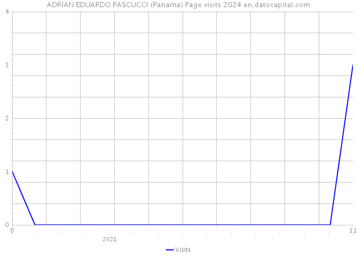 ADRIAN EDUARDO PASCUCCI (Panama) Page visits 2024 