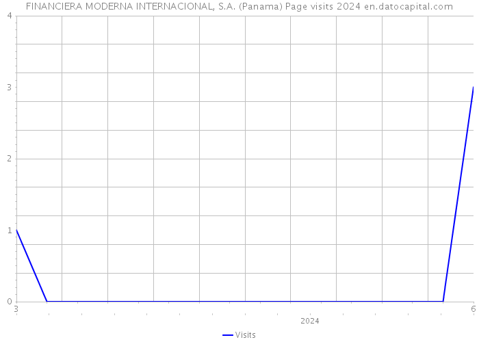 FINANCIERA MODERNA INTERNACIONAL, S.A. (Panama) Page visits 2024 