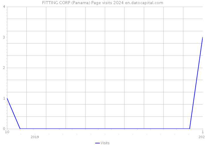 FITTING CORP (Panama) Page visits 2024 
