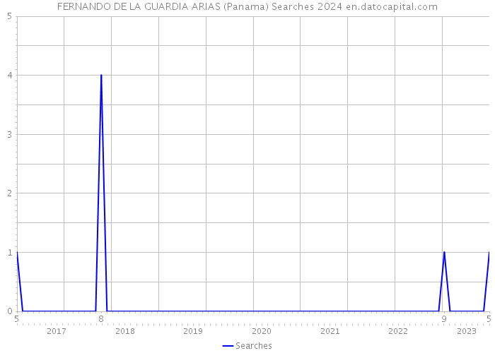 FERNANDO DE LA GUARDIA ARIAS (Panama) Searches 2024 