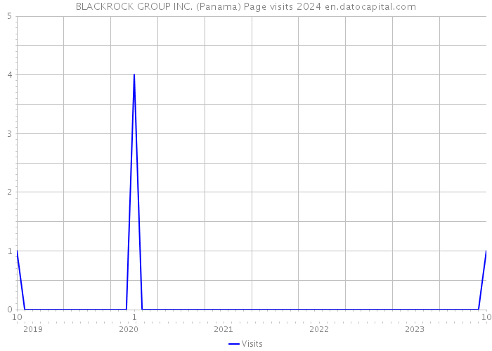 BLACKROCK GROUP INC. (Panama) Page visits 2024 