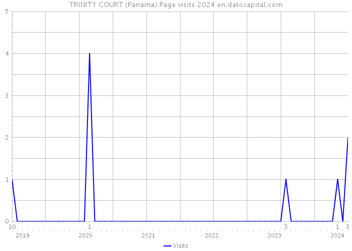 TRINITY COURT (Panama) Page visits 2024 