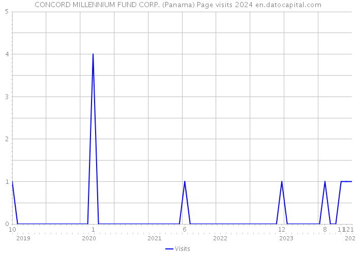 CONCORD MILLENNIUM FUND CORP. (Panama) Page visits 2024 