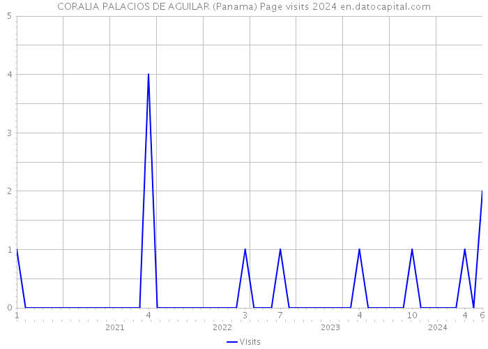 CORALIA PALACIOS DE AGUILAR (Panama) Page visits 2024 