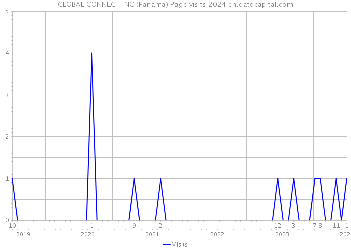 GLOBAL CONNECT INC (Panama) Page visits 2024 