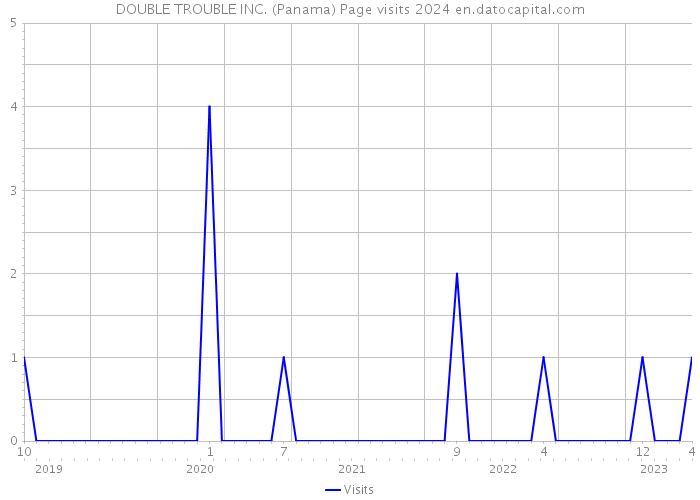 DOUBLE TROUBLE INC. (Panama) Page visits 2024 