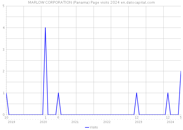 MARLOW CORPORATION (Panama) Page visits 2024 