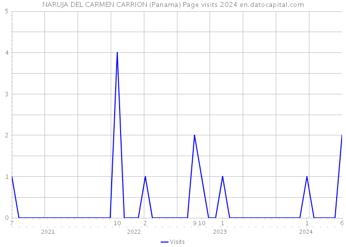 NARUJA DEL CARMEN CARRION (Panama) Page visits 2024 