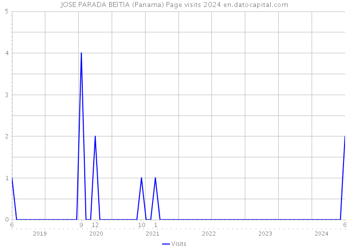 JOSE PARADA BEITIA (Panama) Page visits 2024 