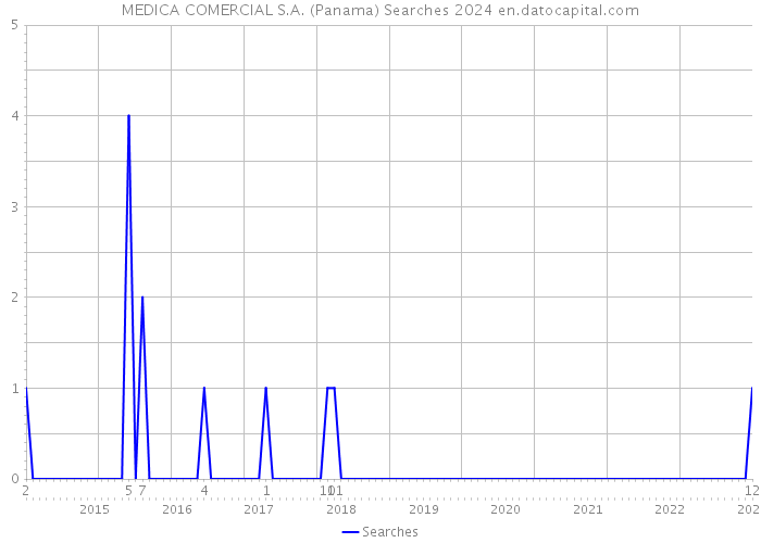 MEDICA COMERCIAL S.A. (Panama) Searches 2024 