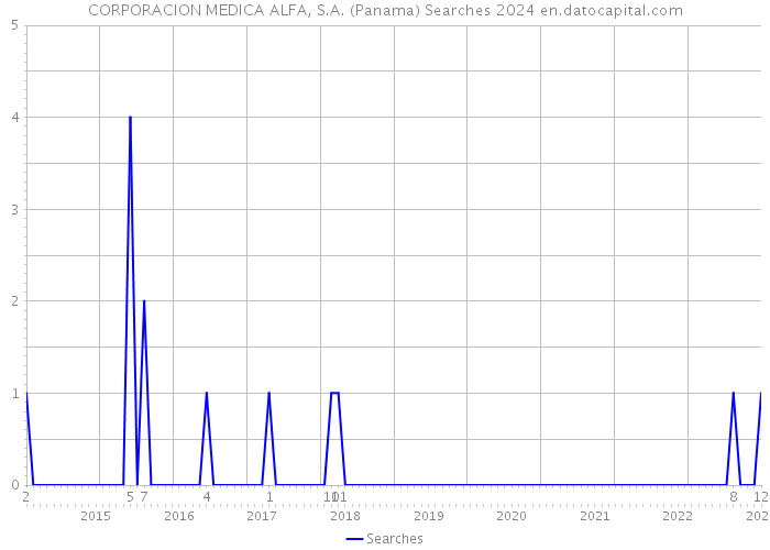 CORPORACION MEDICA ALFA, S.A. (Panama) Searches 2024 