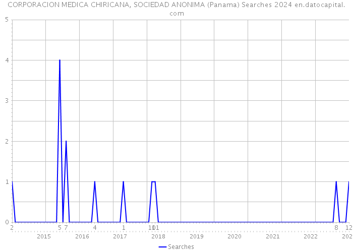 CORPORACION MEDICA CHIRICANA, SOCIEDAD ANONIMA (Panama) Searches 2024 