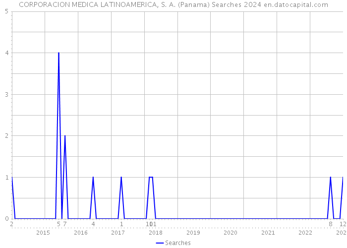 CORPORACION MEDICA LATINOAMERICA, S. A. (Panama) Searches 2024 