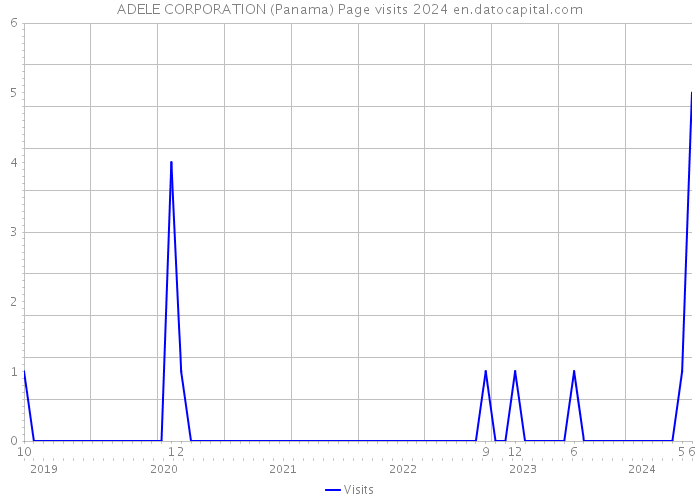 ADELE CORPORATION (Panama) Page visits 2024 