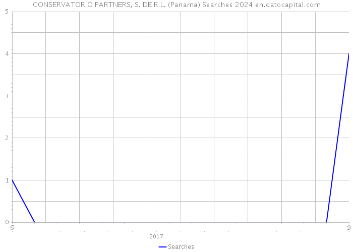 CONSERVATORIO PARTNERS, S. DE R.L. (Panama) Searches 2024 