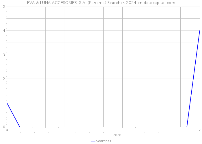 EVA & LUNA ACCESORIES, S.A. (Panama) Searches 2024 