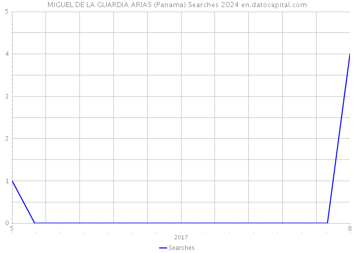 MIGUEL DE LA GUARDIA ARIAS (Panama) Searches 2024 