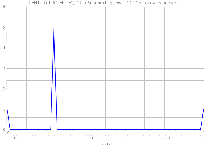 CENTURY PROPERTIES, INC. (Panama) Page visits 2024 