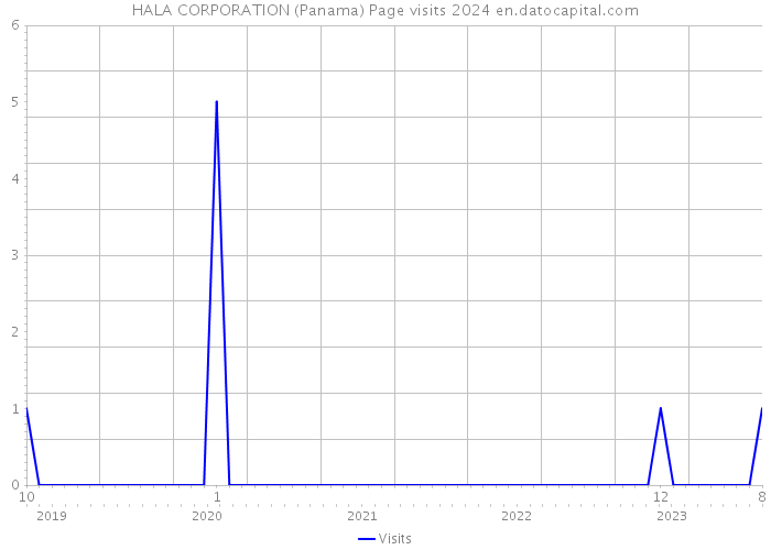 HALA CORPORATION (Panama) Page visits 2024 