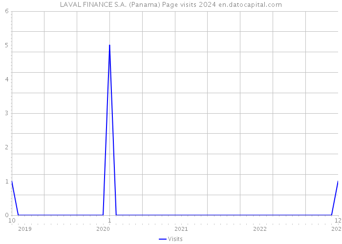 LAVAL FINANCE S.A. (Panama) Page visits 2024 
