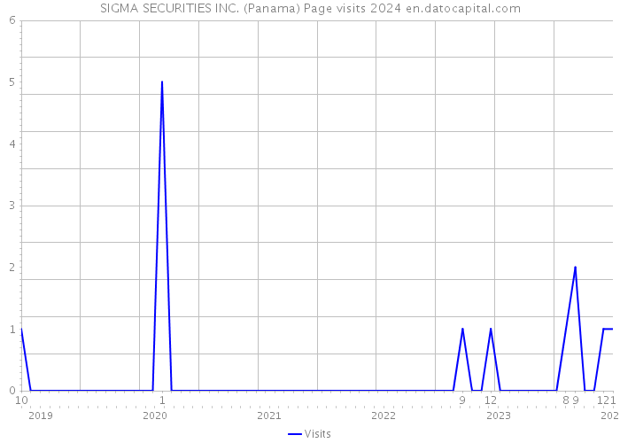 SIGMA SECURITIES INC. (Panama) Page visits 2024 
