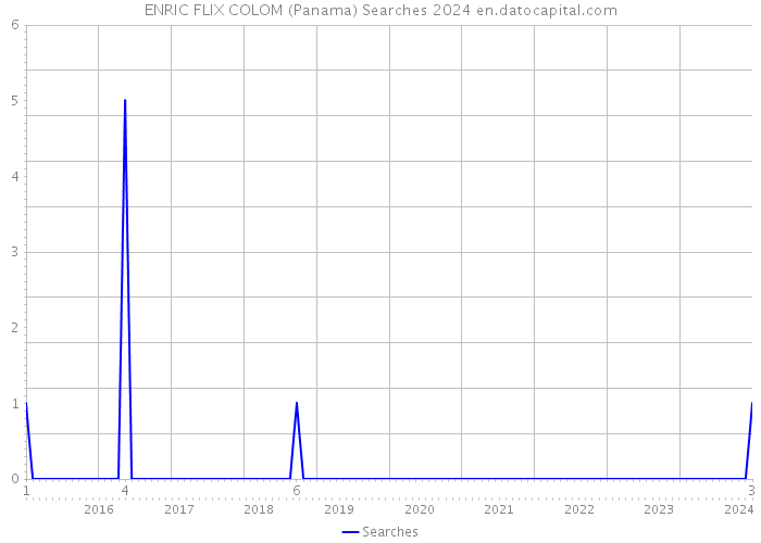 ENRIC FLIX COLOM (Panama) Searches 2024 